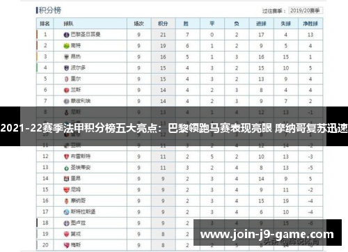2021-22赛季法甲积分榜五大亮点：巴黎领跑马赛表现亮眼 摩纳哥复苏迅速